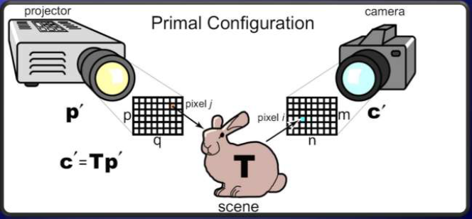 Primal Configuration